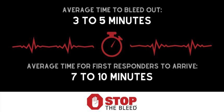 on average it takes first responders 7 minutes to arrive on the scene of an emergency. fatal hemorrhage can occur in 3 minutes